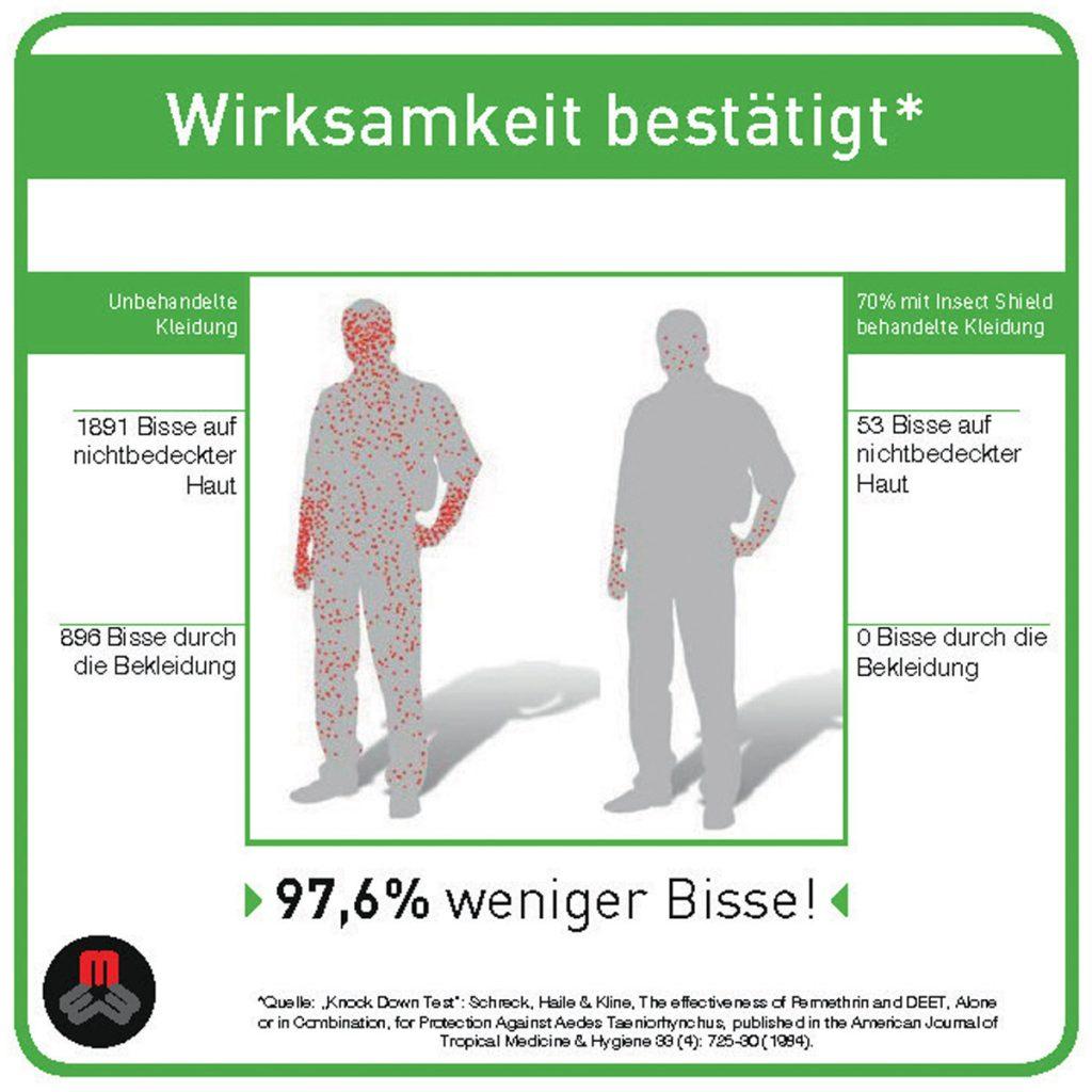 Maul Outdoor Zeckenschutzbekleidung Wirksamkeit gegen Zecken von Insect Shield